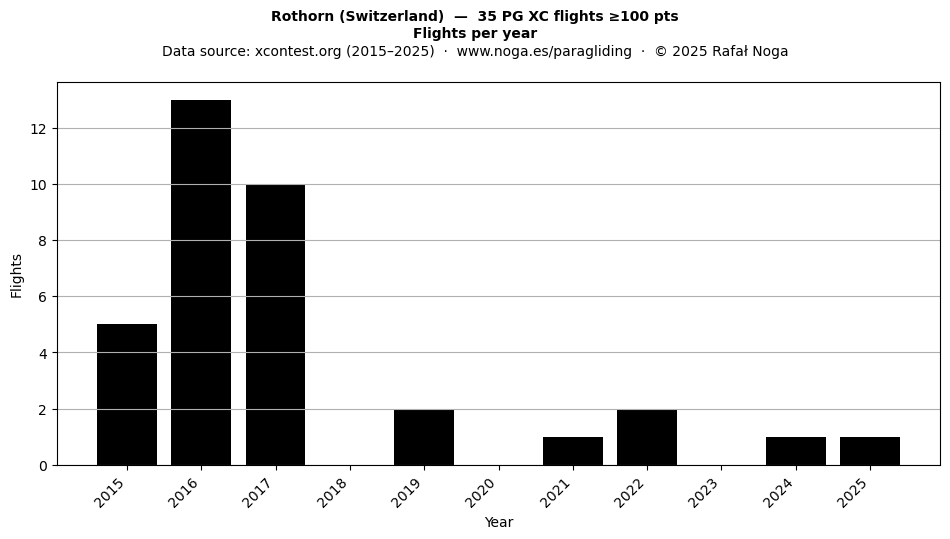 Flights per year