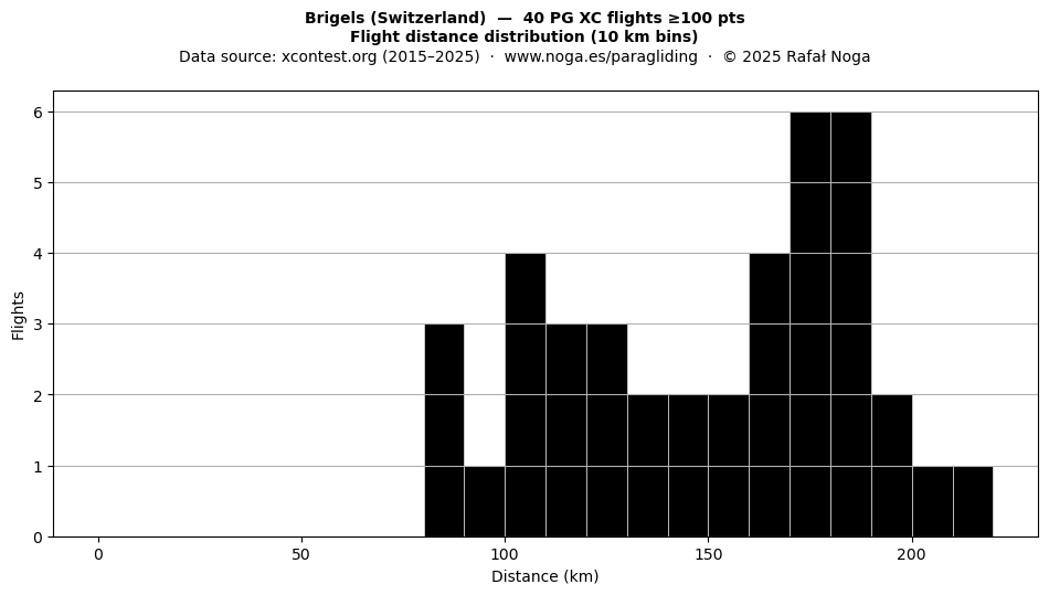 Flight distance