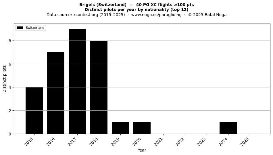 Distinct pilots per year