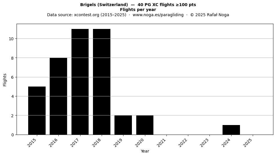 Flights per year