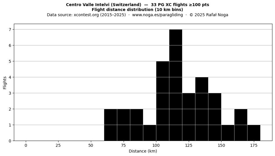 Flight distance