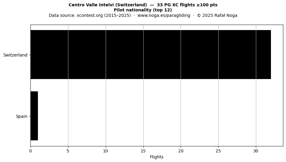 Pilot nationality