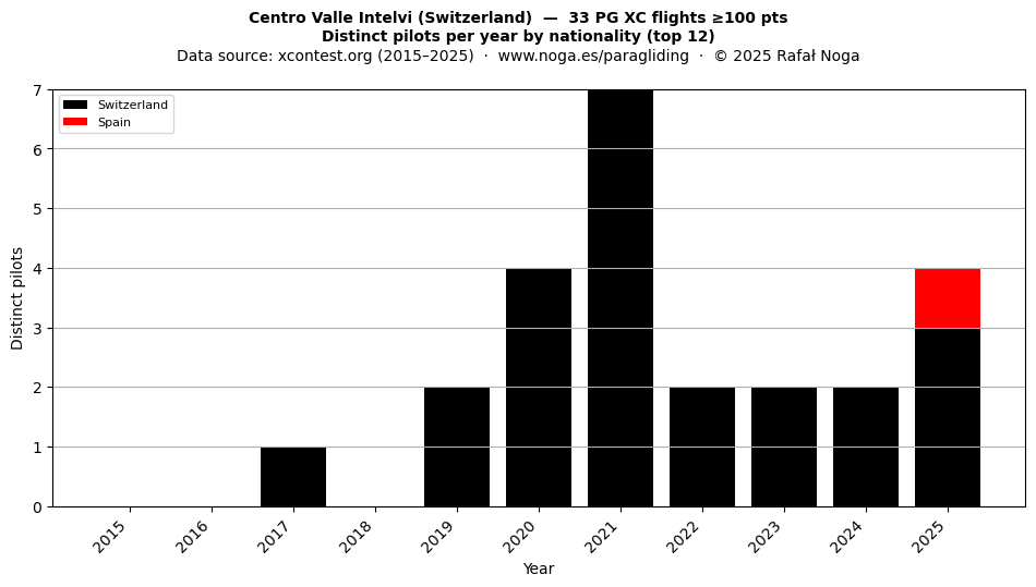 Distinct pilots per year