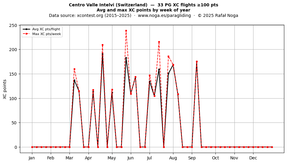 XC points by week