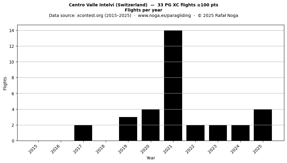 Flights per year