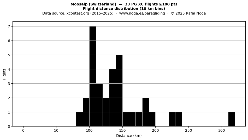Flight distance