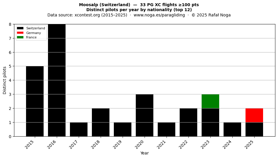 Distinct pilots per year