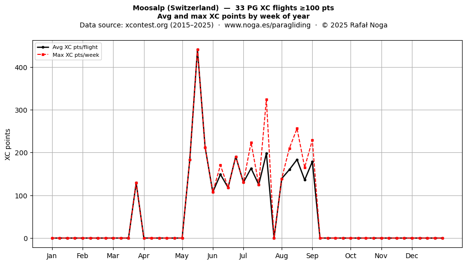 XC points by week