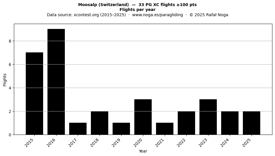 Flights per year