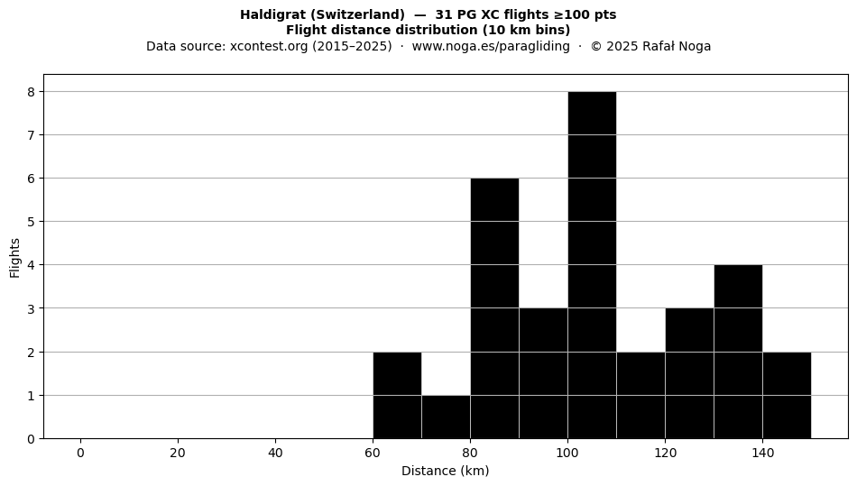 Flight distance