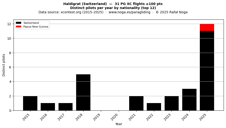 Distinct pilots per year