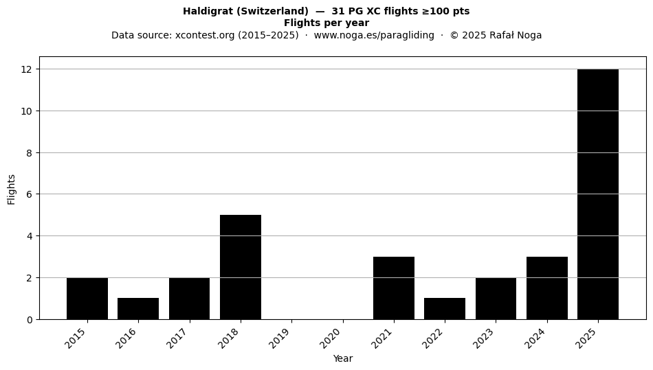 Flights per year