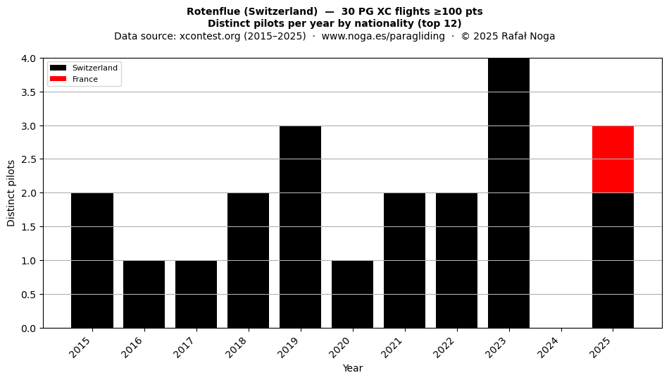 Distinct pilots per year