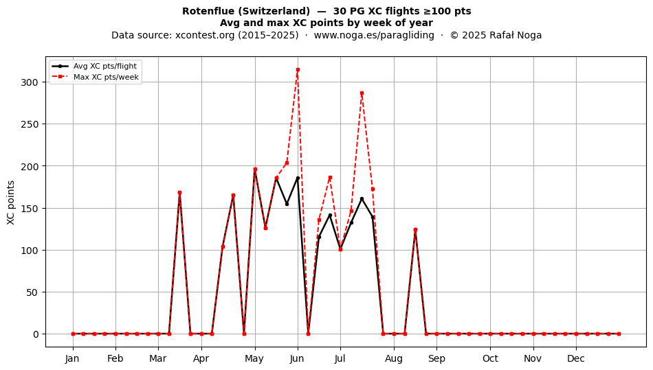XC points by week