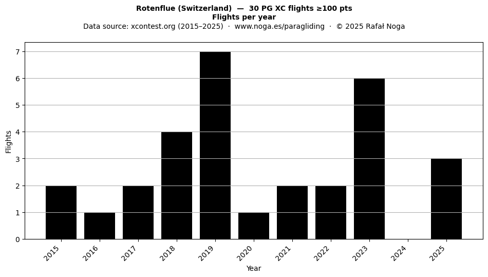 Flights per year