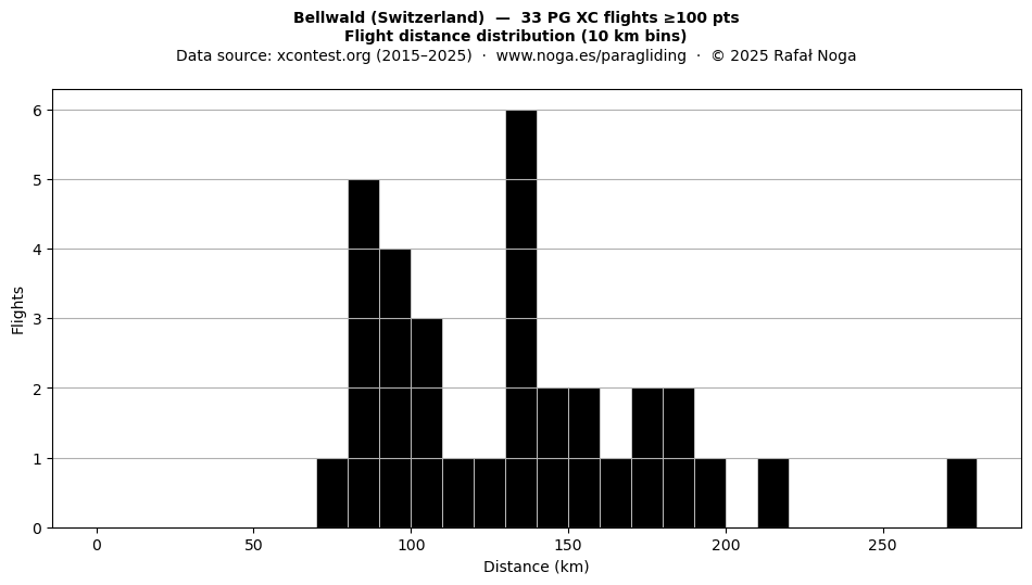 Flight distance