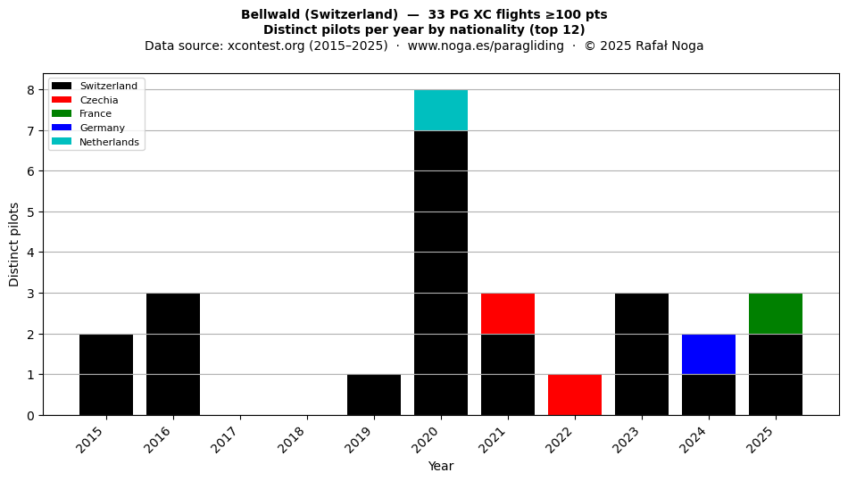 Distinct pilots per year