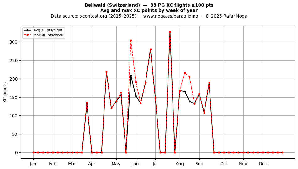 XC points by week