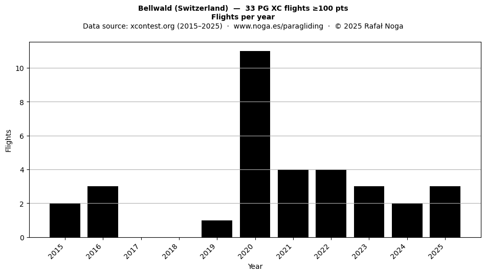 Flights per year