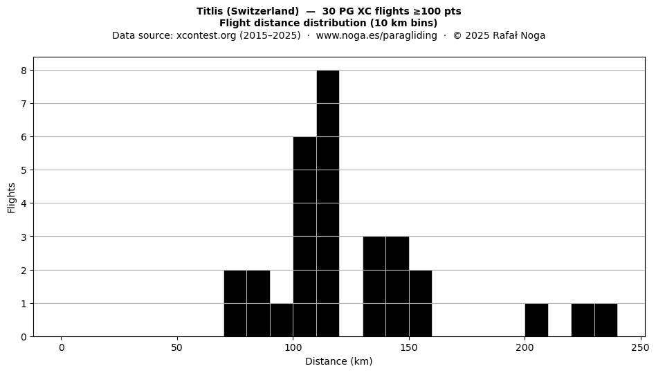Flight distance
