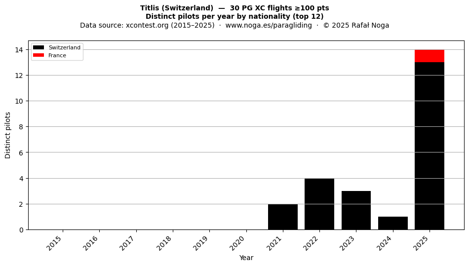 Distinct pilots per year