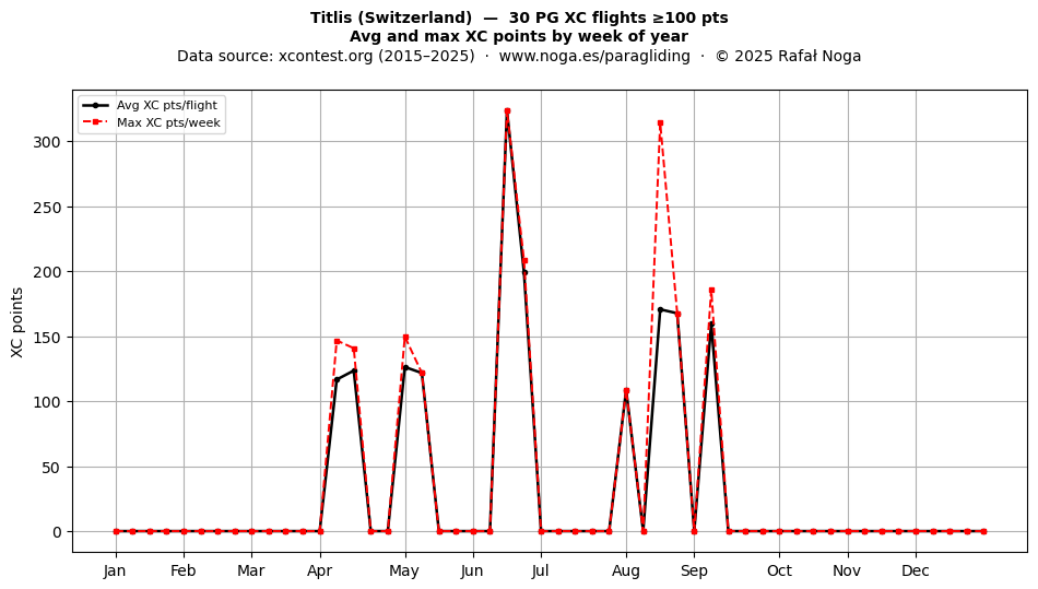 XC points by week