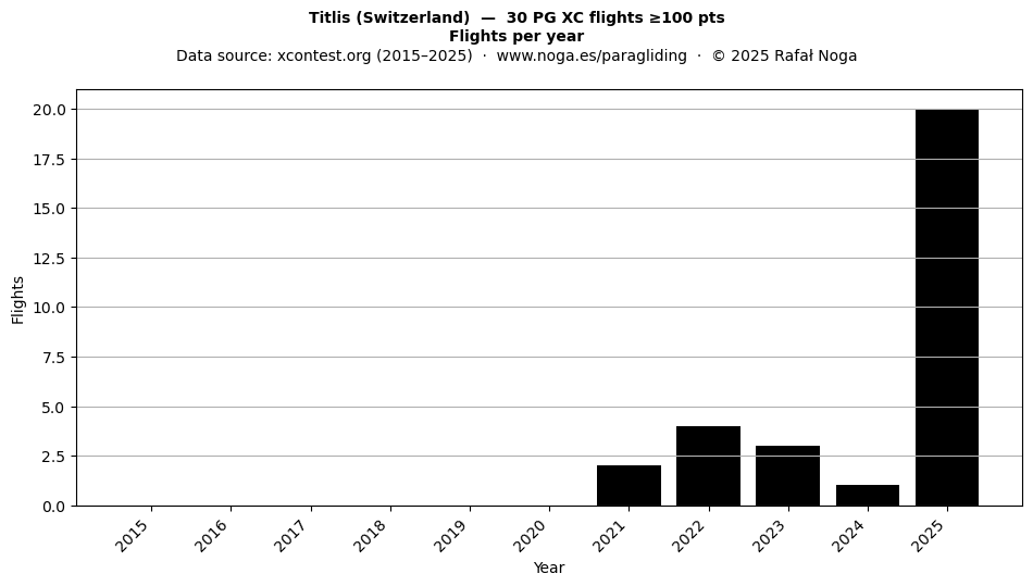 Flights per year