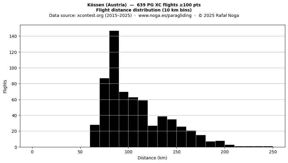 Flight distance