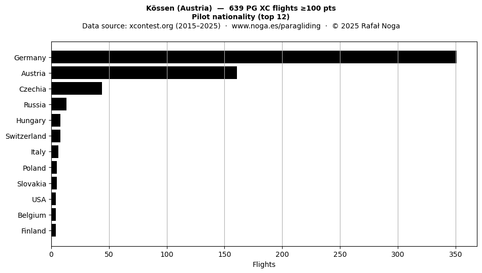 Pilot nationality