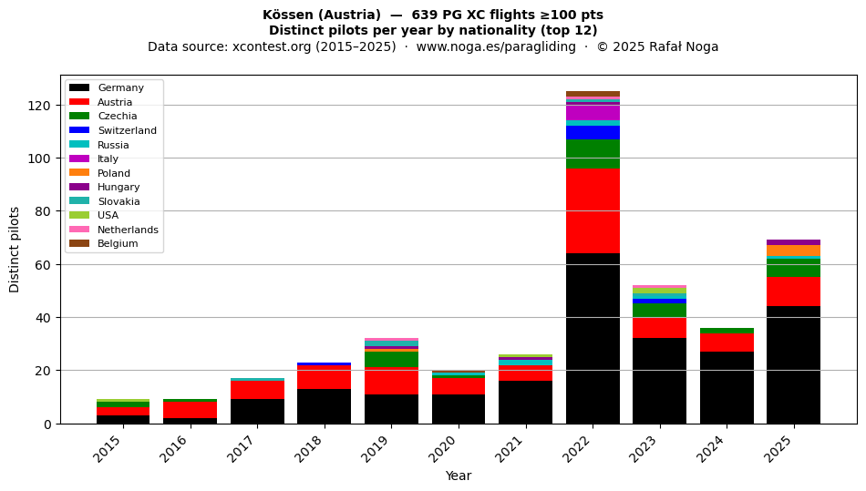 Distinct pilots per year