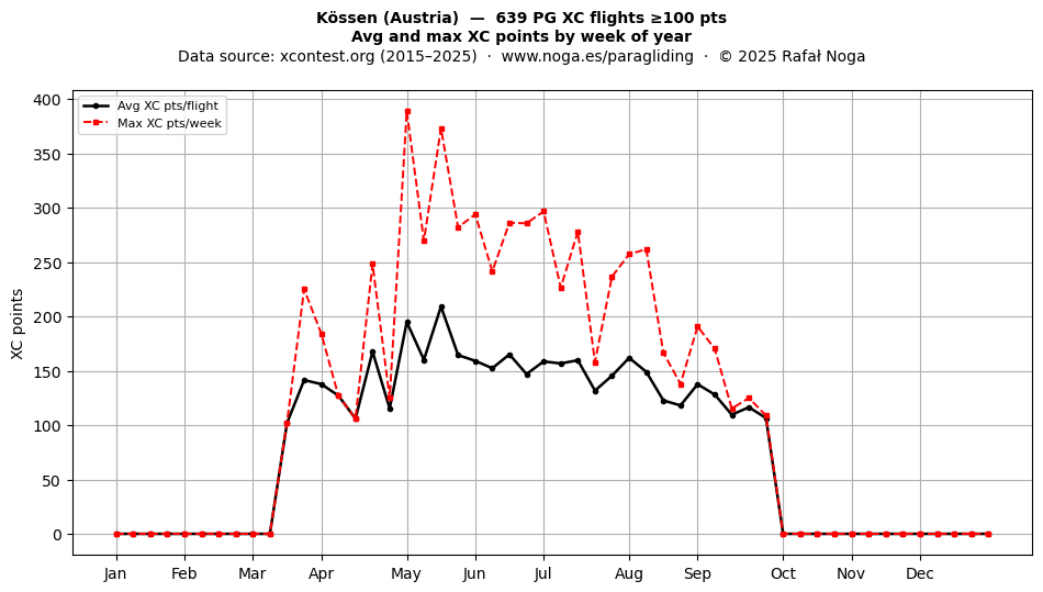 XC points by week