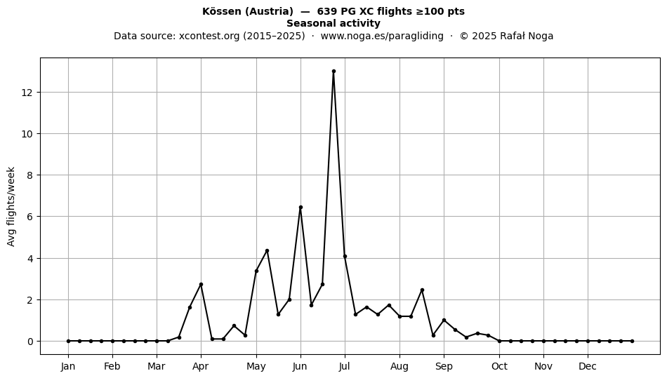 Seasonal activity