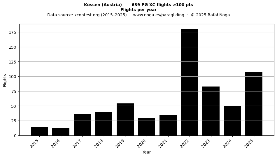 Flights per year
