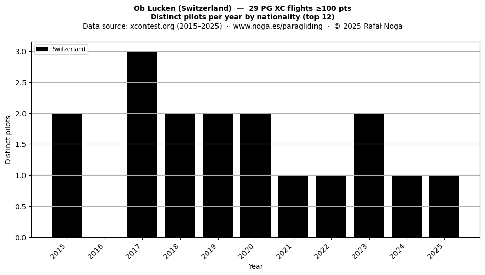 Distinct pilots per year