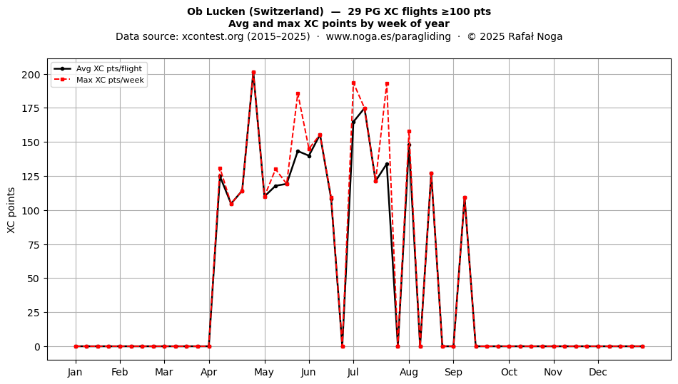 XC points by week