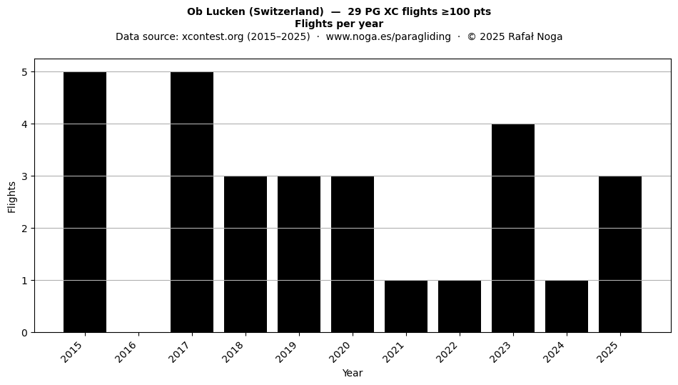 Flights per year