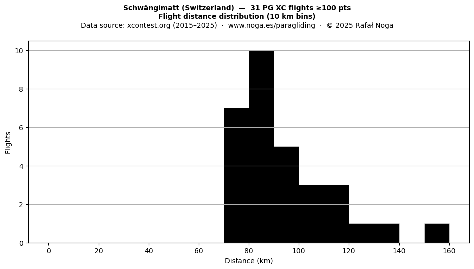 Flight distance