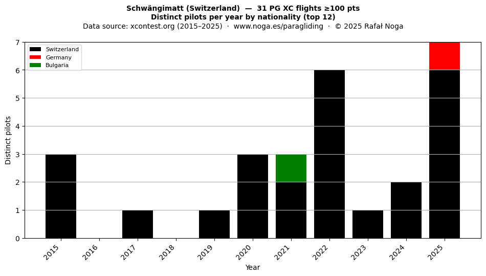 Distinct pilots per year