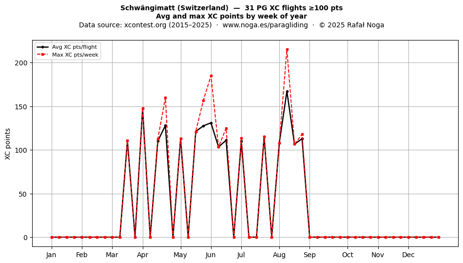 XC points by week