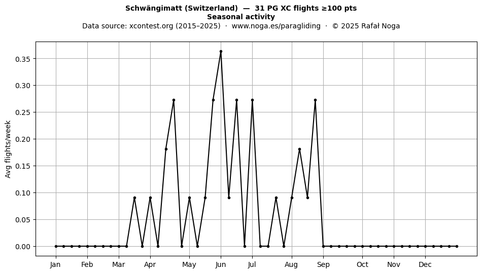 Seasonal activity