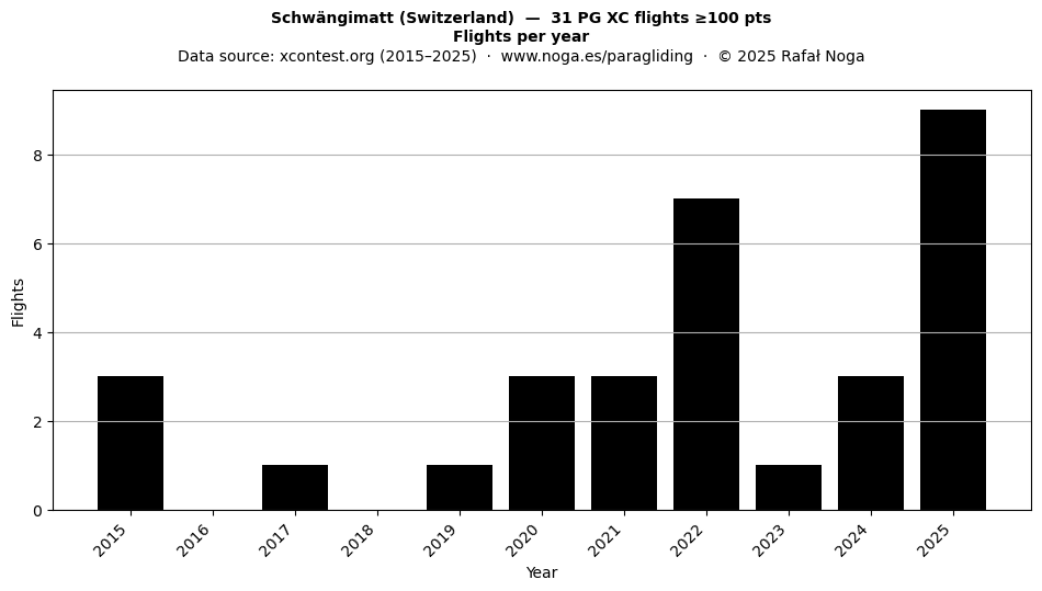 Flights per year
