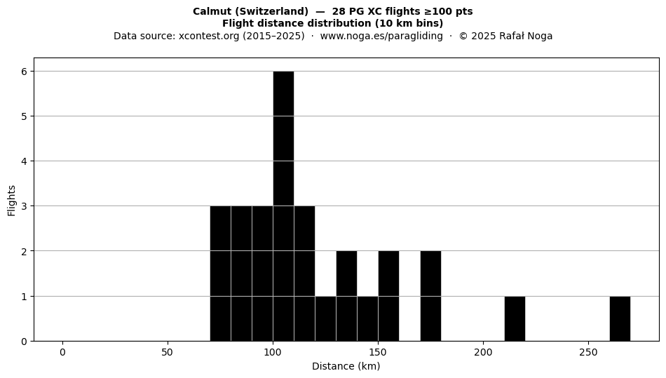 Flight distance