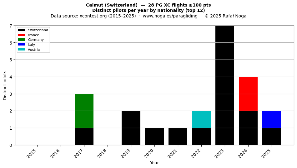 Distinct pilots per year