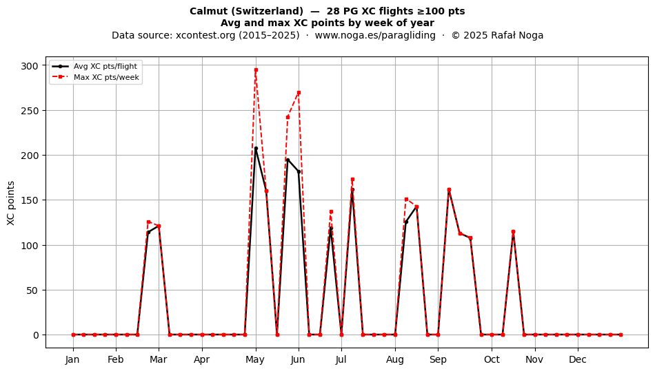 XC points by week