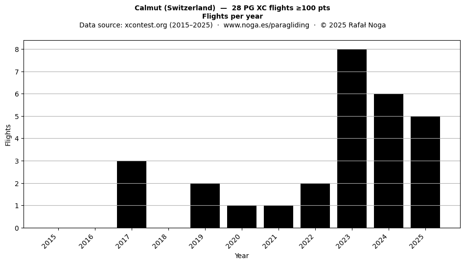 Flights per year