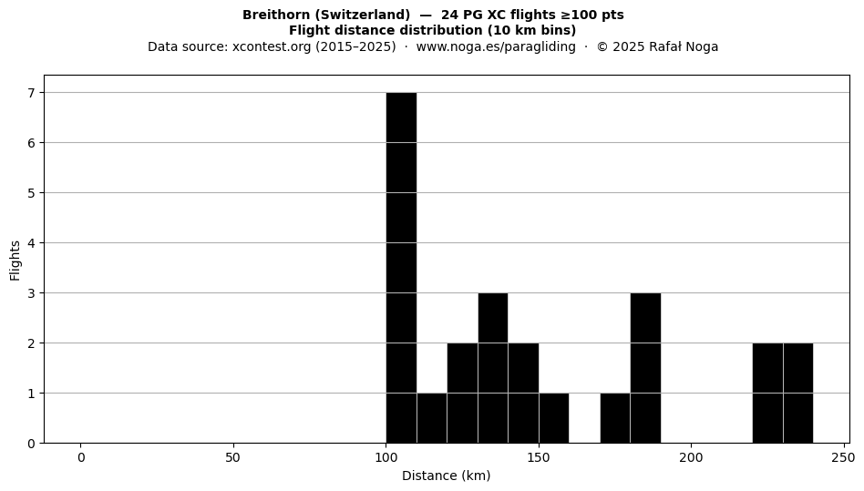 Flight distance