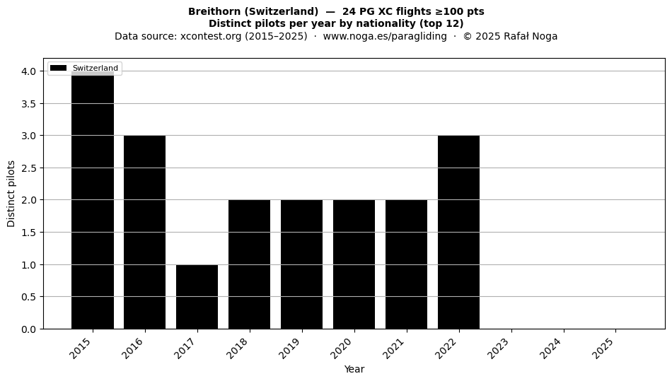 Distinct pilots per year