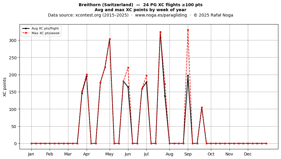 XC points by week