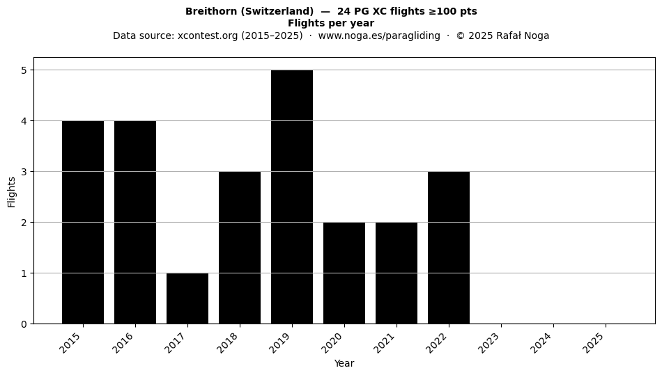 Flights per year