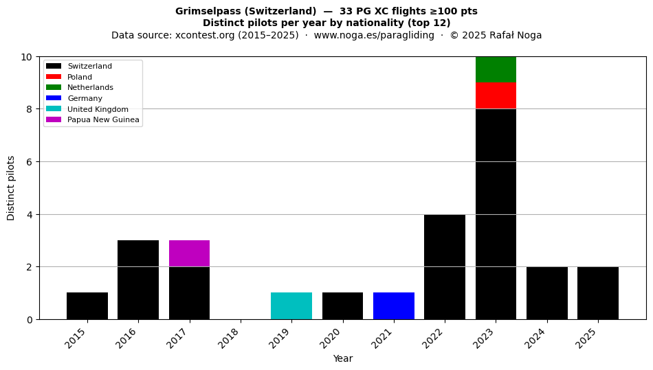 Distinct pilots per year